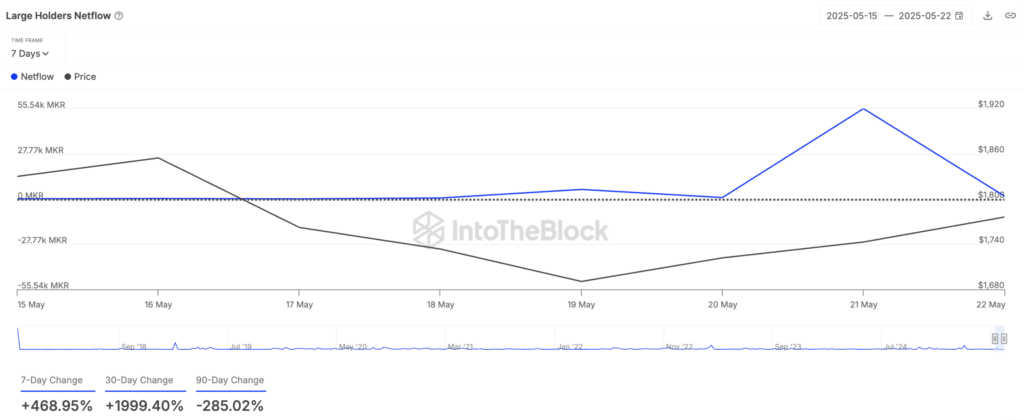 جریان دارایی‌ هولدرهای بزرگ میکر (MKR) - منبع: IntoTheBlock
